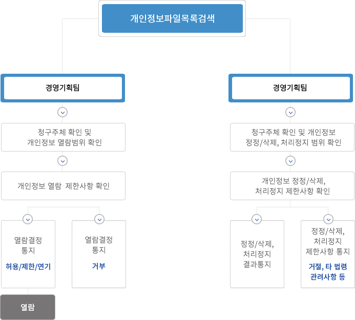 
				개인정보파일목록 검색
				열람청구
				청구 주체 확인 및 개인정보 열람 범위 확인
				개인정보 열람 제한사항 확인
				열람결정 통지(허용/제한/연기) 또는 열람결정 통지(거부)
				열람
				개인정보파일목록 검색
				정정·삭제, 처리정지 청구
				청구 주체 확인 및 개인정보 정정·삭제, 처리정지 범위 확인
				개인정보 정정·삭제, 처리정지 제한사항 확인
				정정·삭제, 처리정지 결과 통보 또는 정정·삭제, 처리정지 제한사항 통지(거절, 타 법령 관련사항 등)