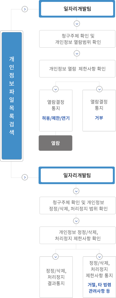 
				개인정보파일목록 검색
				열람청구
				청구 주체 확인 및 개인정보 열람 범위 확인
				개인정보 열람 제한사항 확인
				열람결정 통지(허용/제한/연기) 또는 열람결정 통지(거부)
				열람
				개인정보파일목록 검색
				정정·삭제, 처리정지 청구
				청구 주체 확인 및 개인정보 정정·삭제, 처리정지 범위 확인
				개인정보 정정·삭제, 처리정지 제한사항 확인
				정정·삭제, 처리정지 결과 통보 또는 정정·삭제, 처리정지 제한사항 통지(거절, 타 법령 관련사항 등)